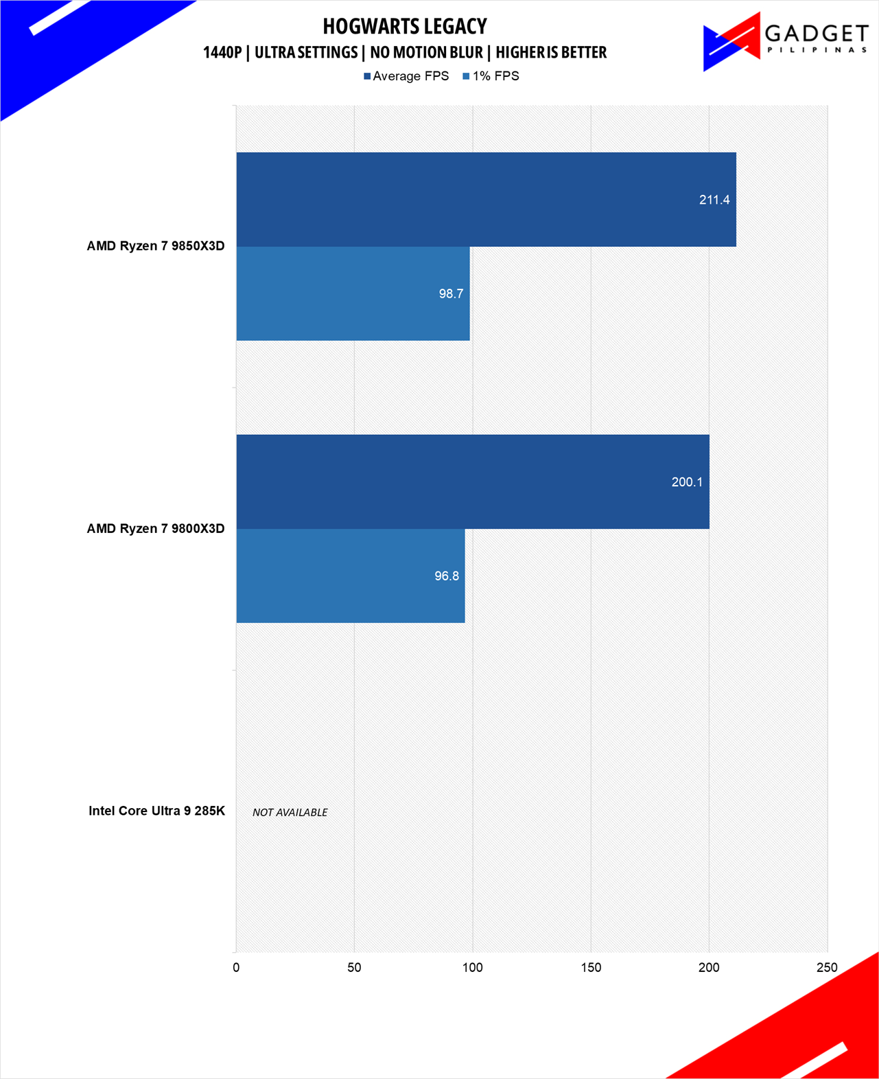 AMD Ryzen 7 9850X3D Review Hogwarts 1440p
