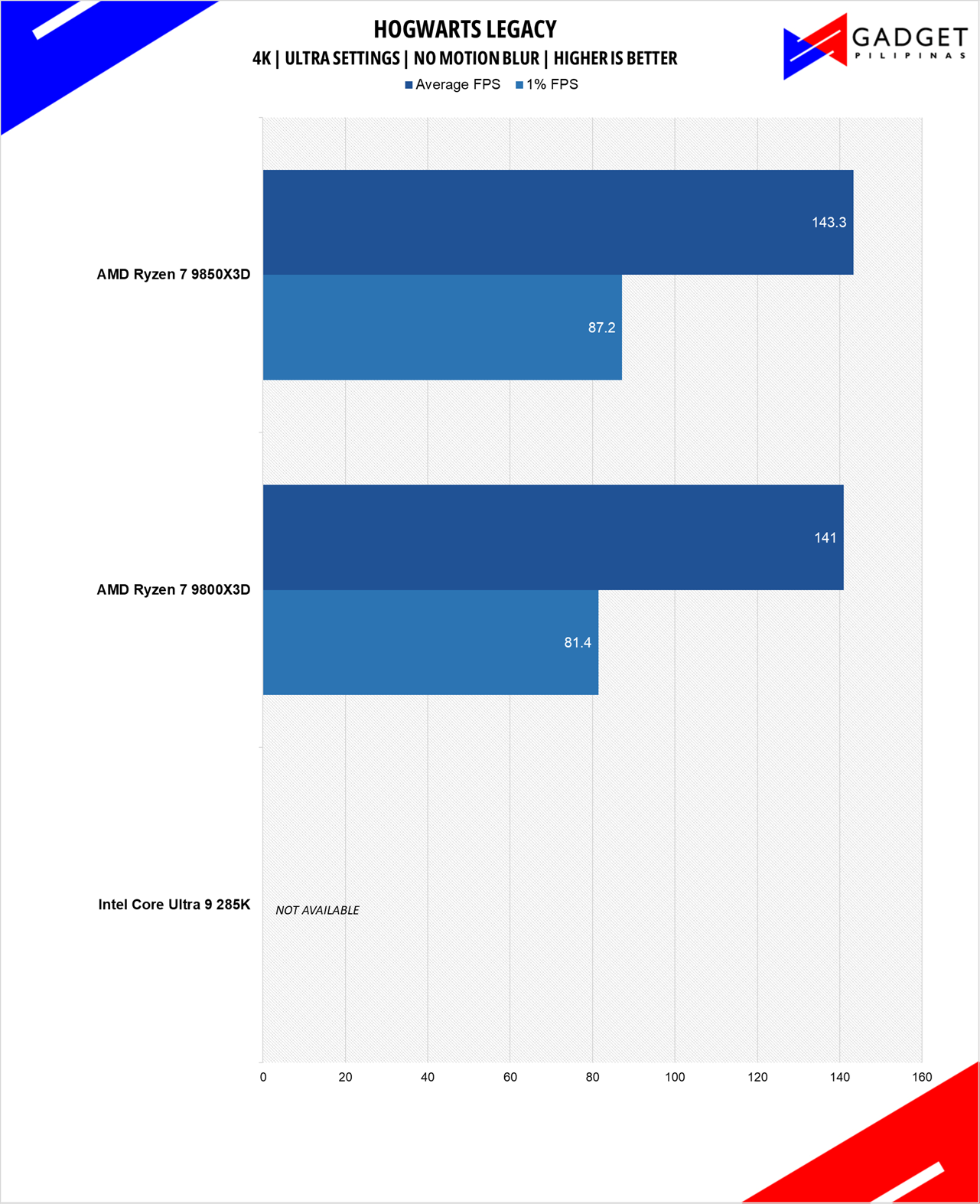 AMD Ryzen 7 9850X3D Review Hogwarts 4k
