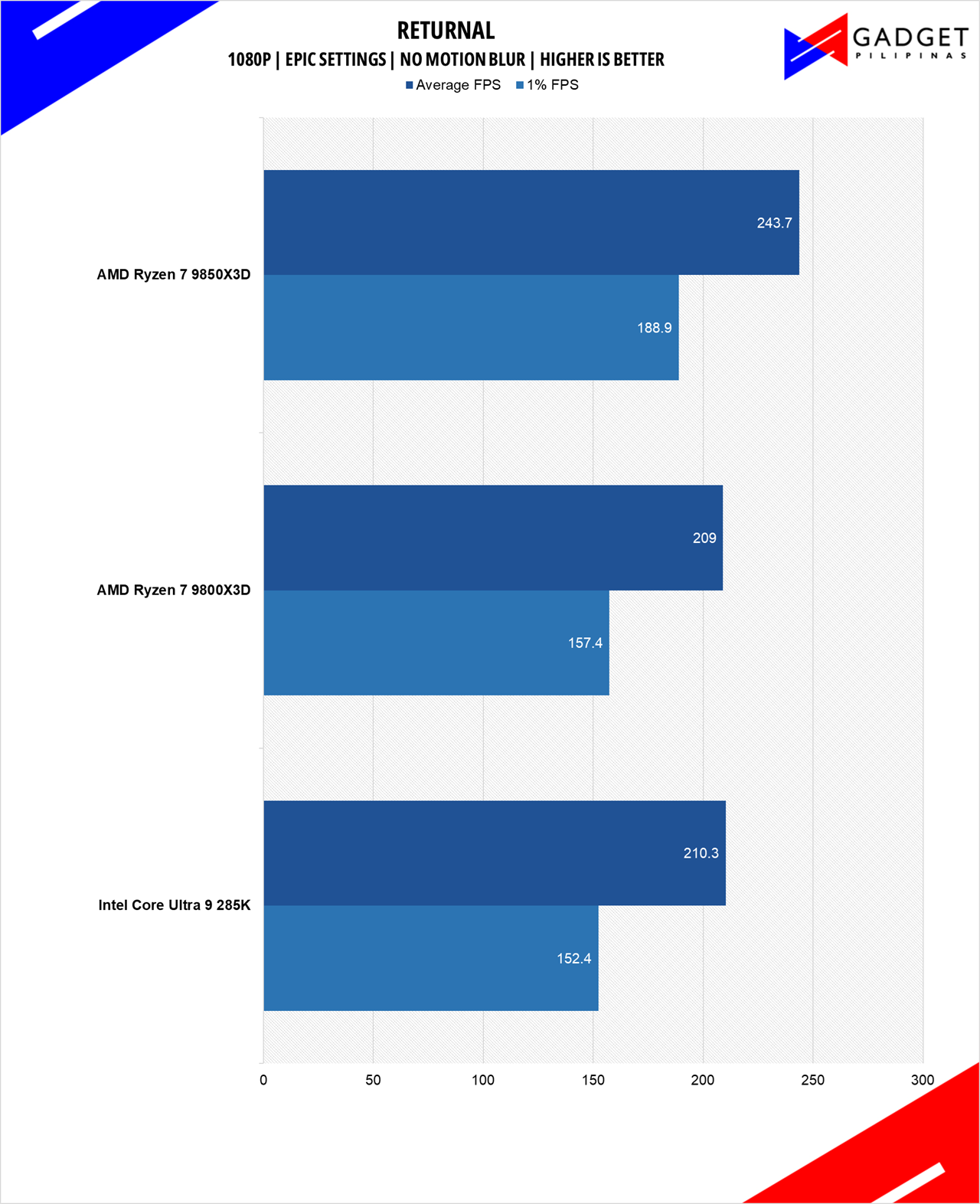 AMD Ryzen 7 9850X3D Review Returnal 1080p