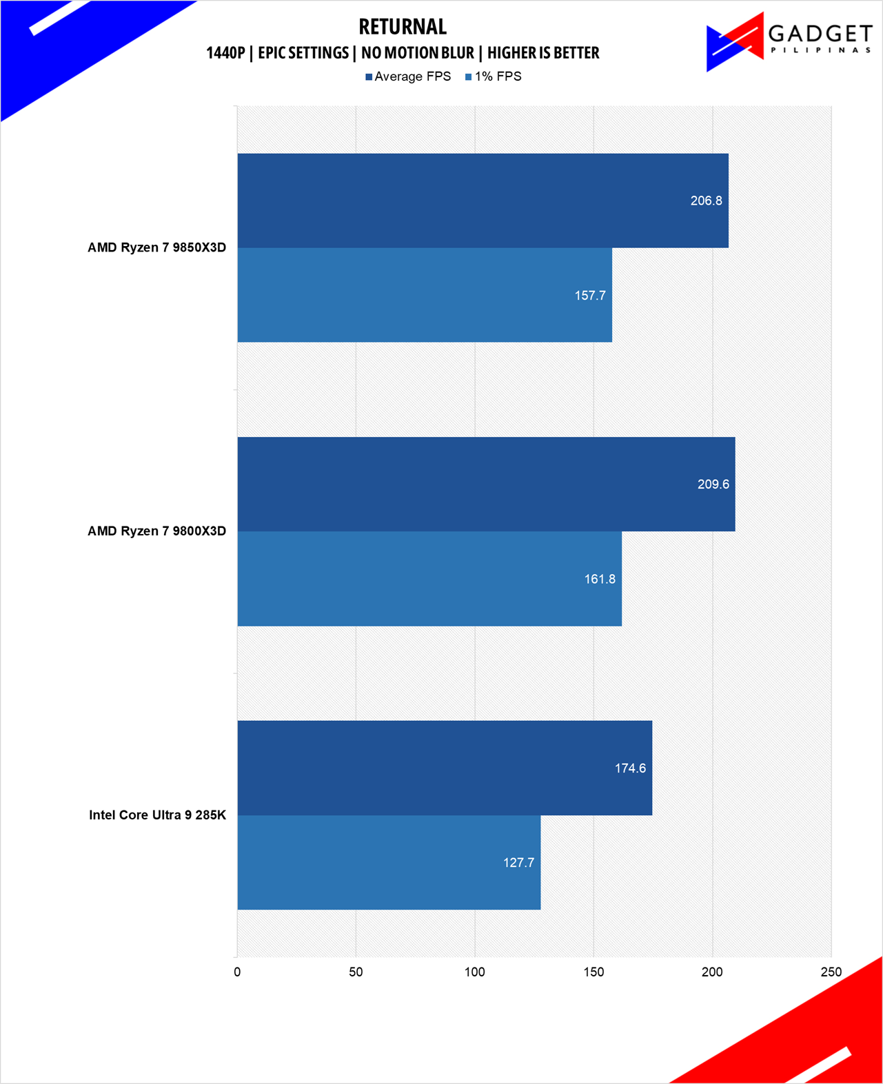 AMD Ryzen 7 9850X3D Review Returnal 1440p