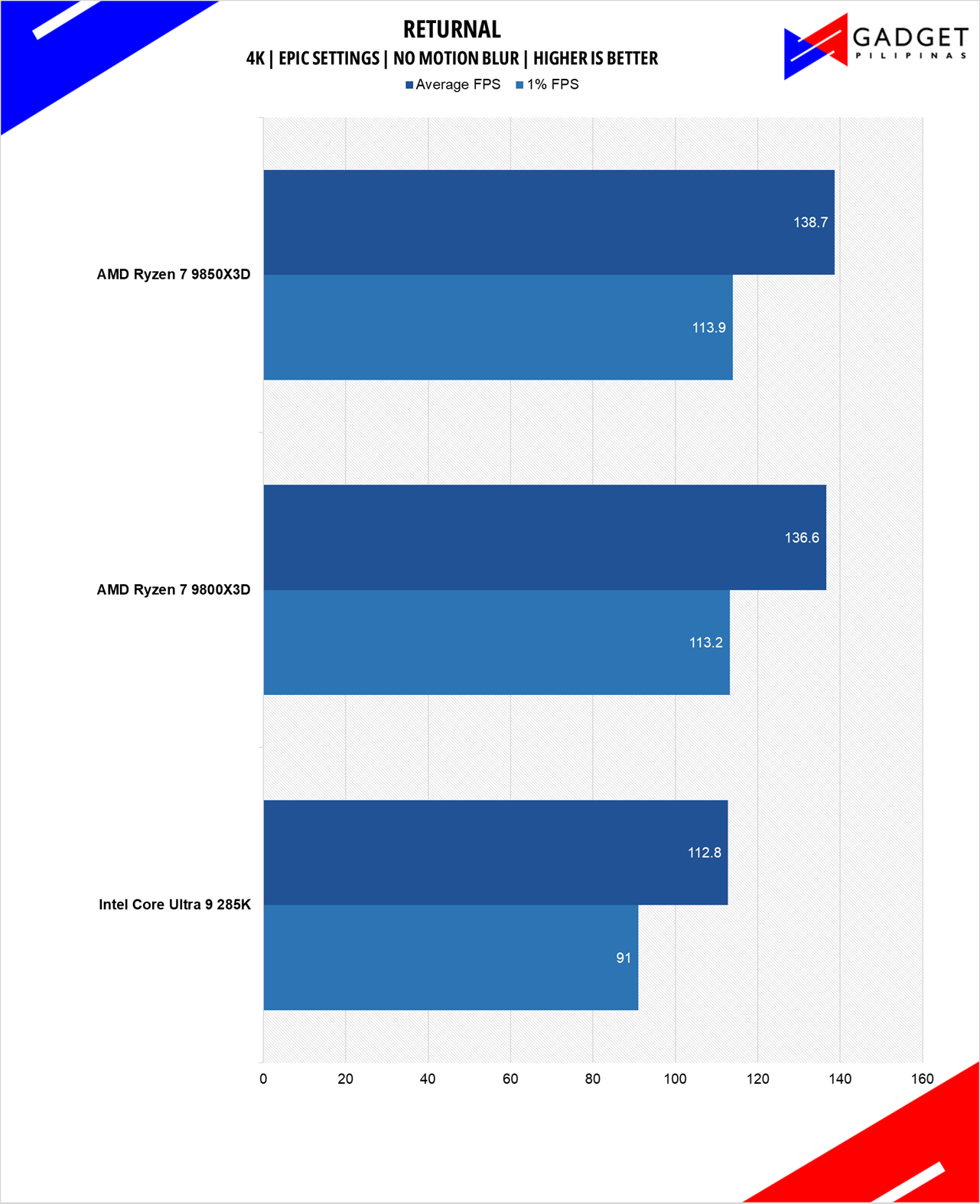 AMD Ryzen 7 9850X3D Review Returnal 4k