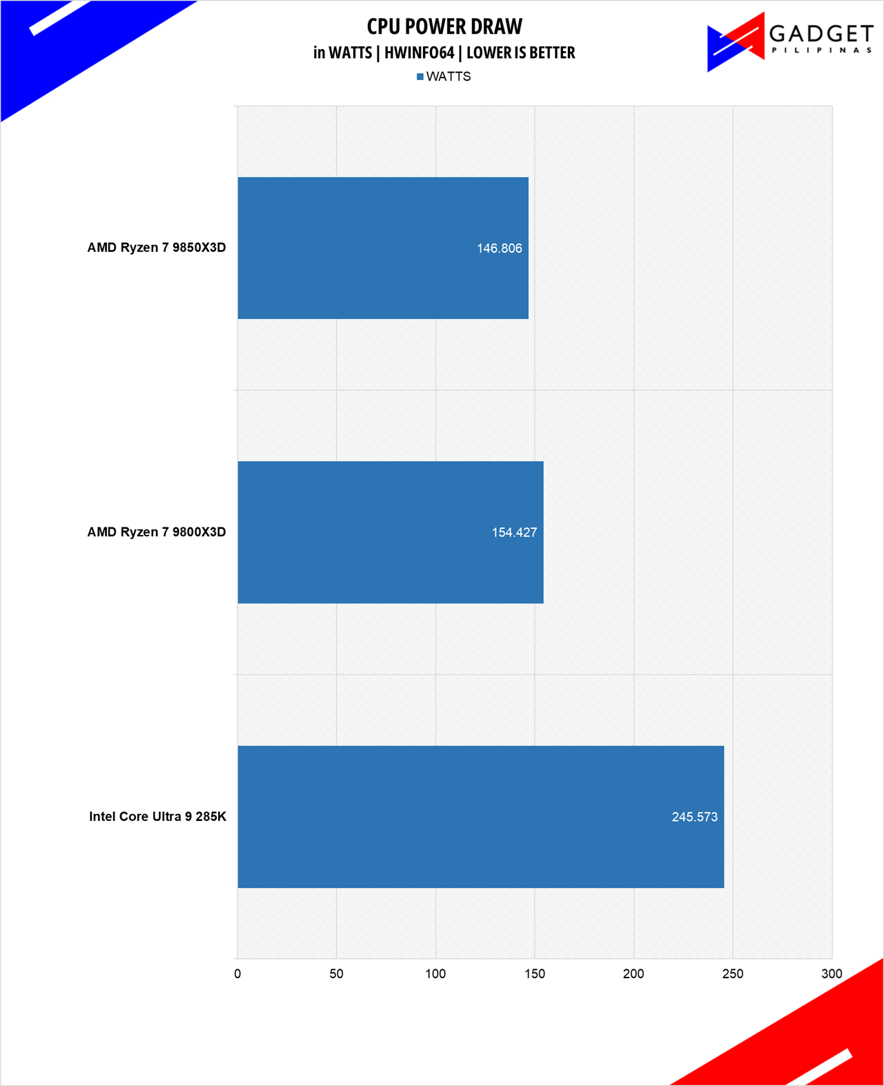 AMD Ryzen 7 9850X3D Review Ryzen 7 9850X3D Power Draw