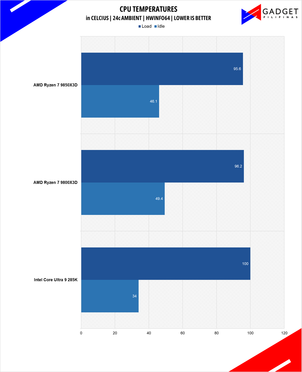 AMD Ryzen 7 9850X3D Review Ryzen 7 9850X3D Temps