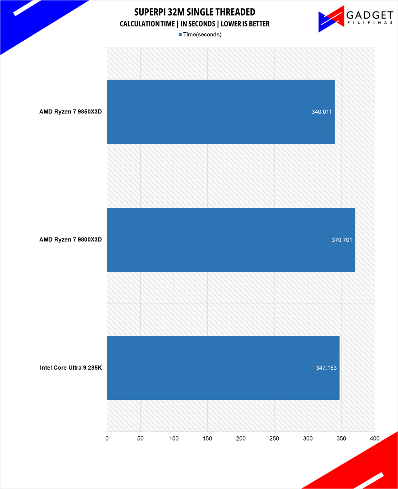 AMD Ryzen 7 9850X3D Review Superpi