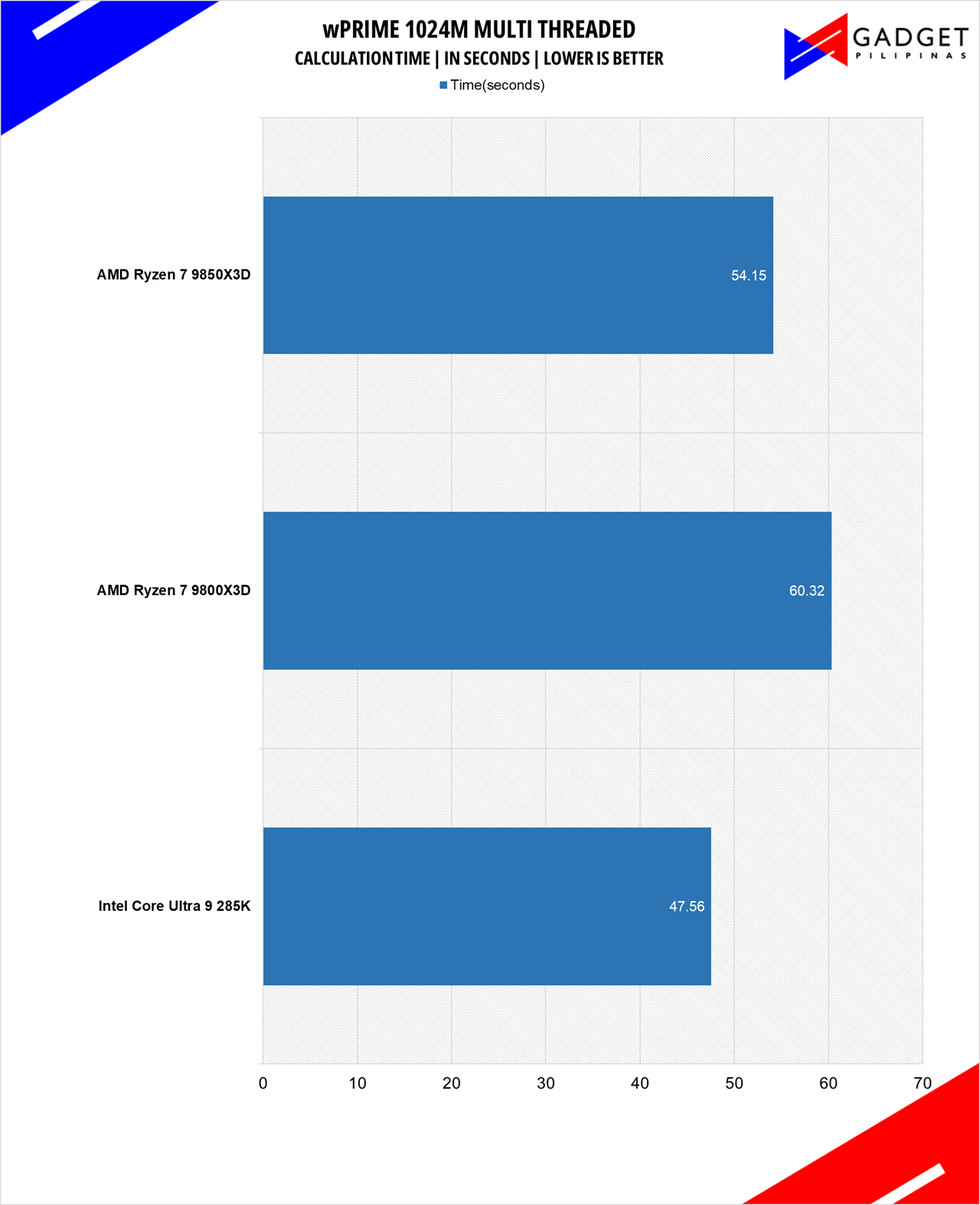 AMD Ryzen 7 9850X3D Review wprime