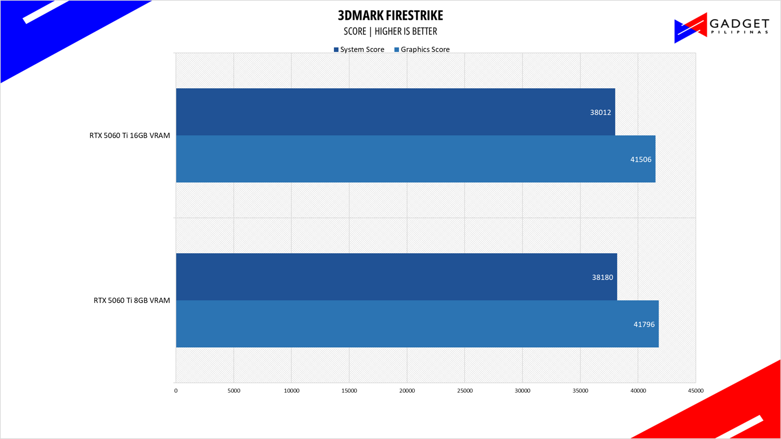 Colorful RTX 5060 Ti 8GB vs 16GB 3DM FS