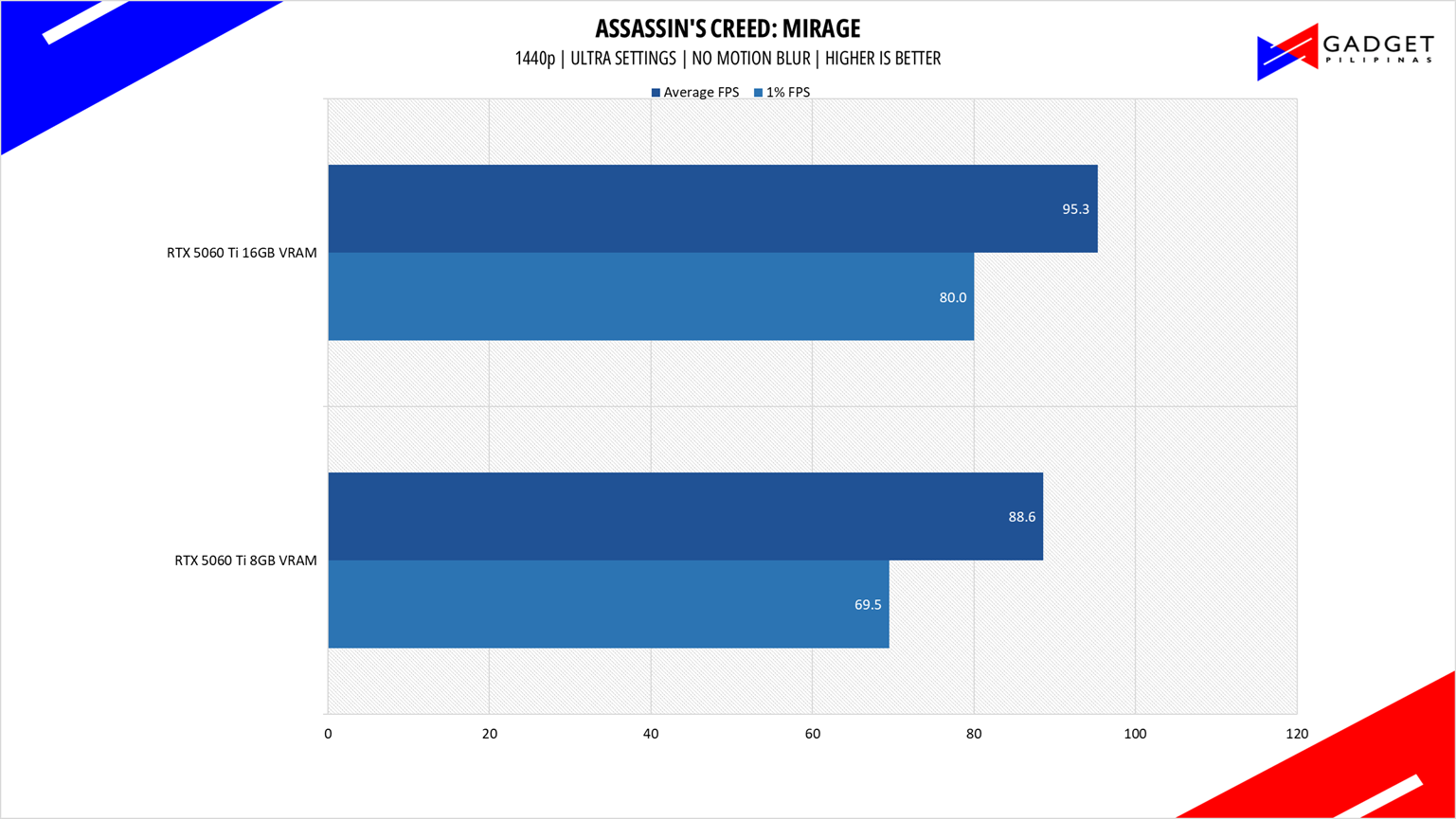 Colorful RTX 5060 Ti 8GB vs 16GB ACMIR 1440p