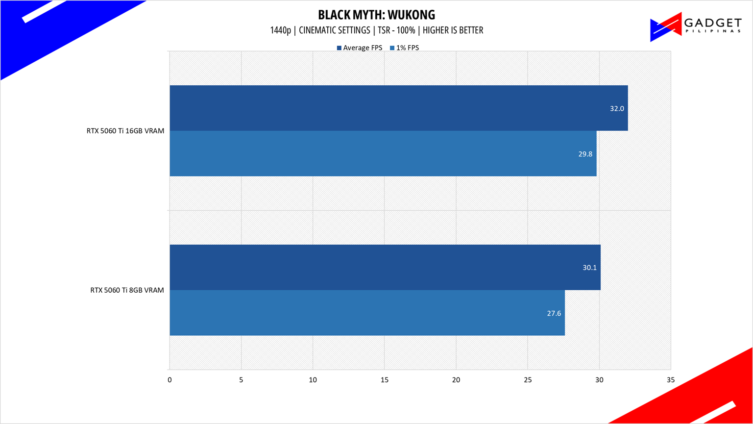 Colorful RTX 5060 Ti 8GB vs 16GB BMW 1440p