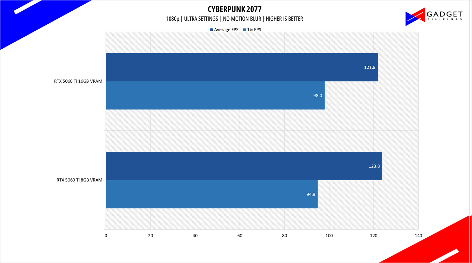 Colorful RTX 5060 Ti 8GB vs 16GB Cyberpunk 1080p