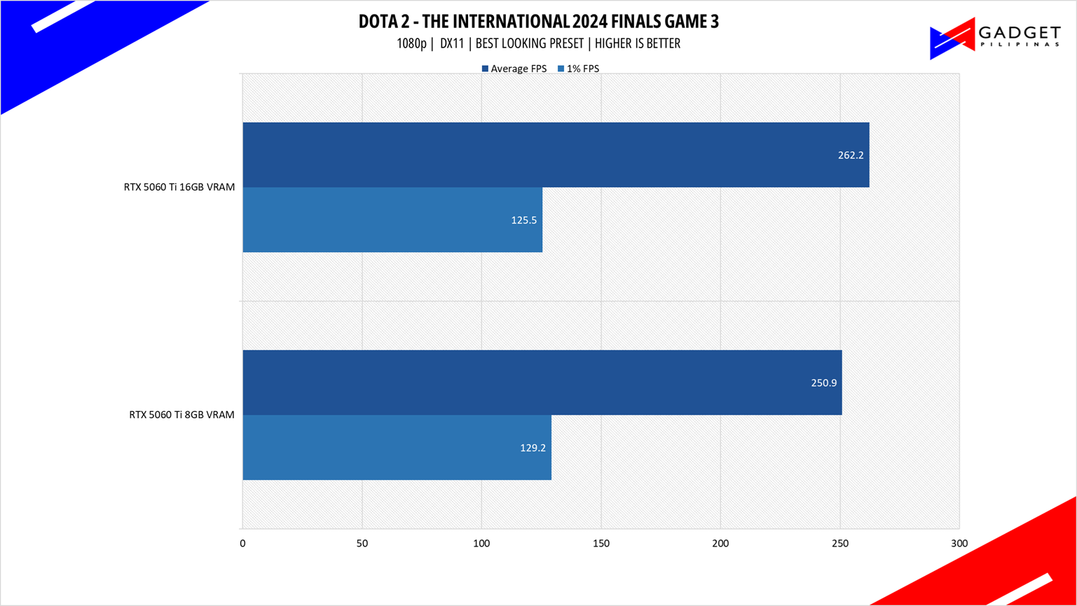 Colorful RTX 5060 Ti 8GB vs 16GB DOTA 1080p