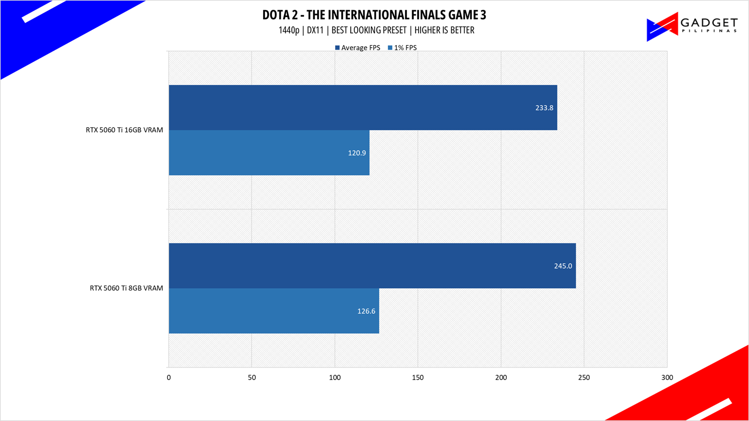 Colorful RTX 5060 Ti 8GB vs 16GB DOTA 1440p
