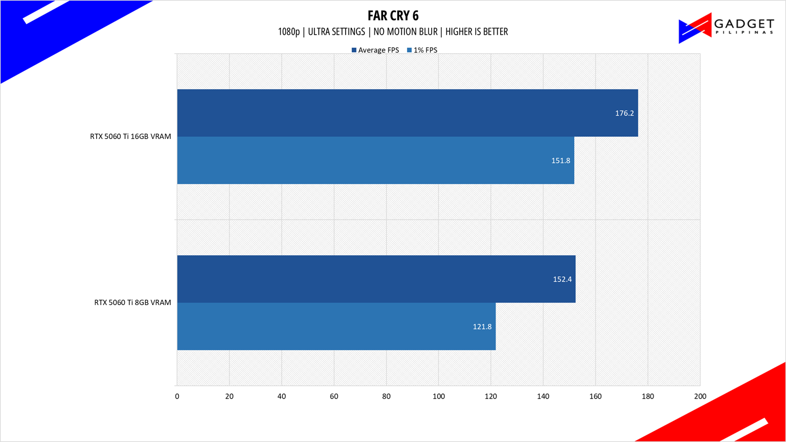 Colorful RTX 5060 Ti 8GB vs 16GB FC6 1080p