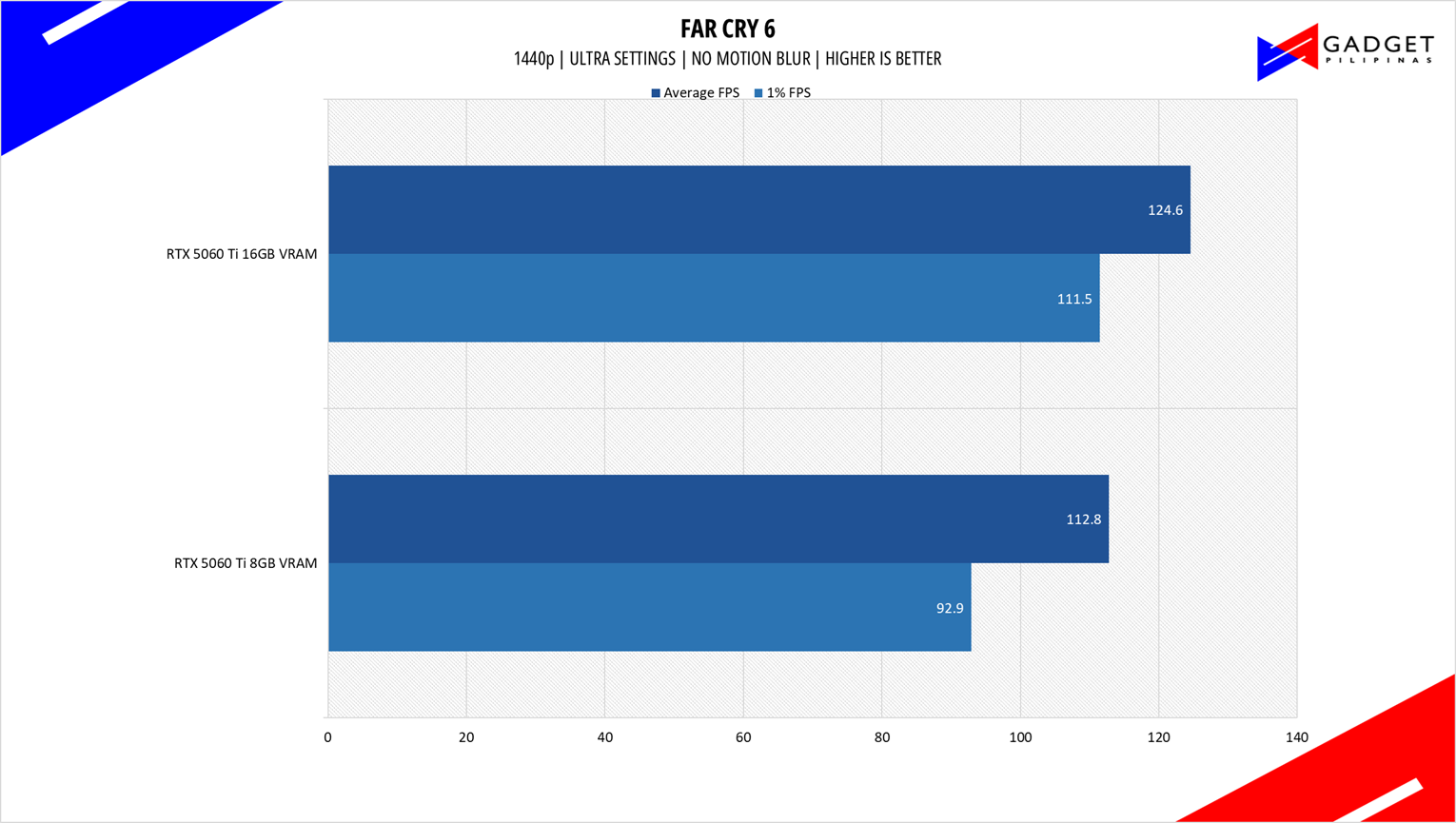 Colorful RTX 5060 Ti 8GB vs 16GB FC6 1440p