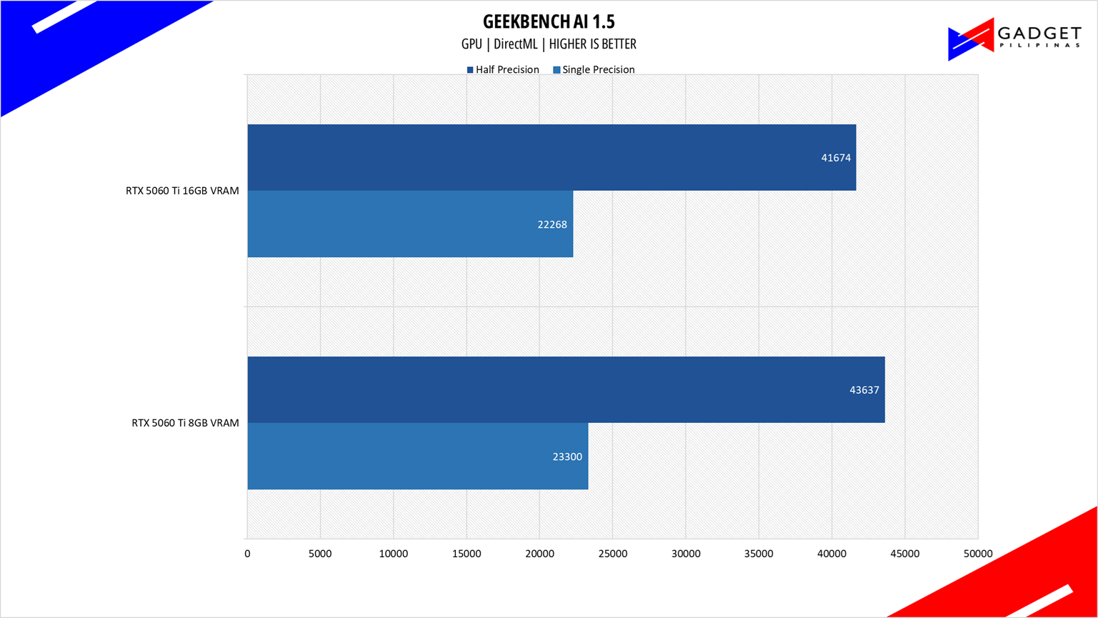 Colorful RTX 5060 Ti 8GB vs 16GB Geekbench AI