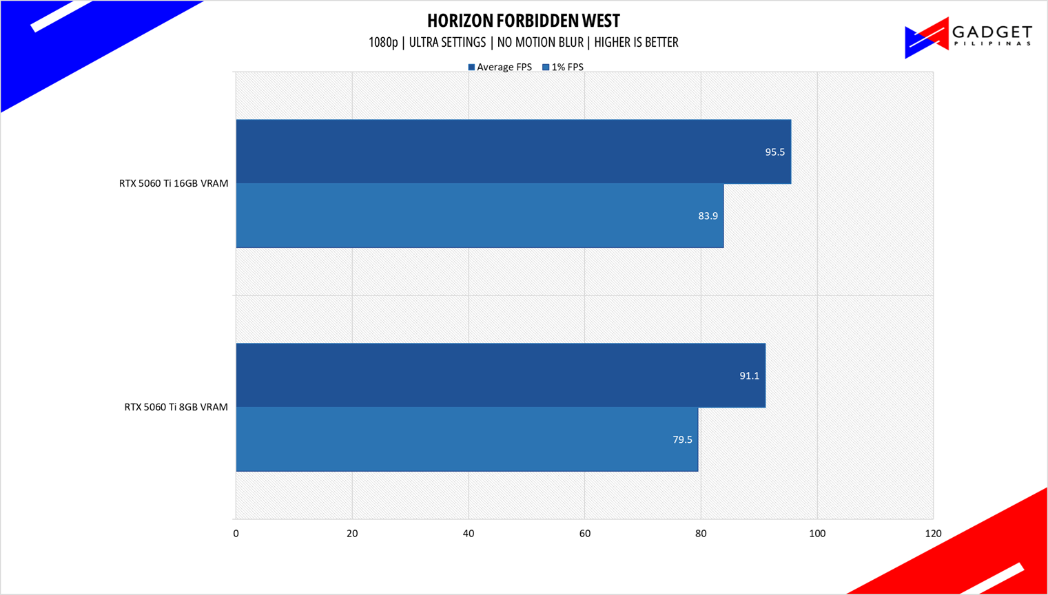 Colorful RTX 5060 Ti 8GB vs 16GB HFW 1080p