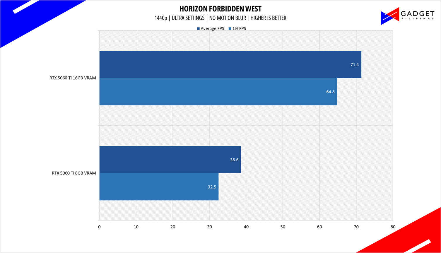Colorful RTX 5060 Ti 8GB vs 16GB HFW 1440p
