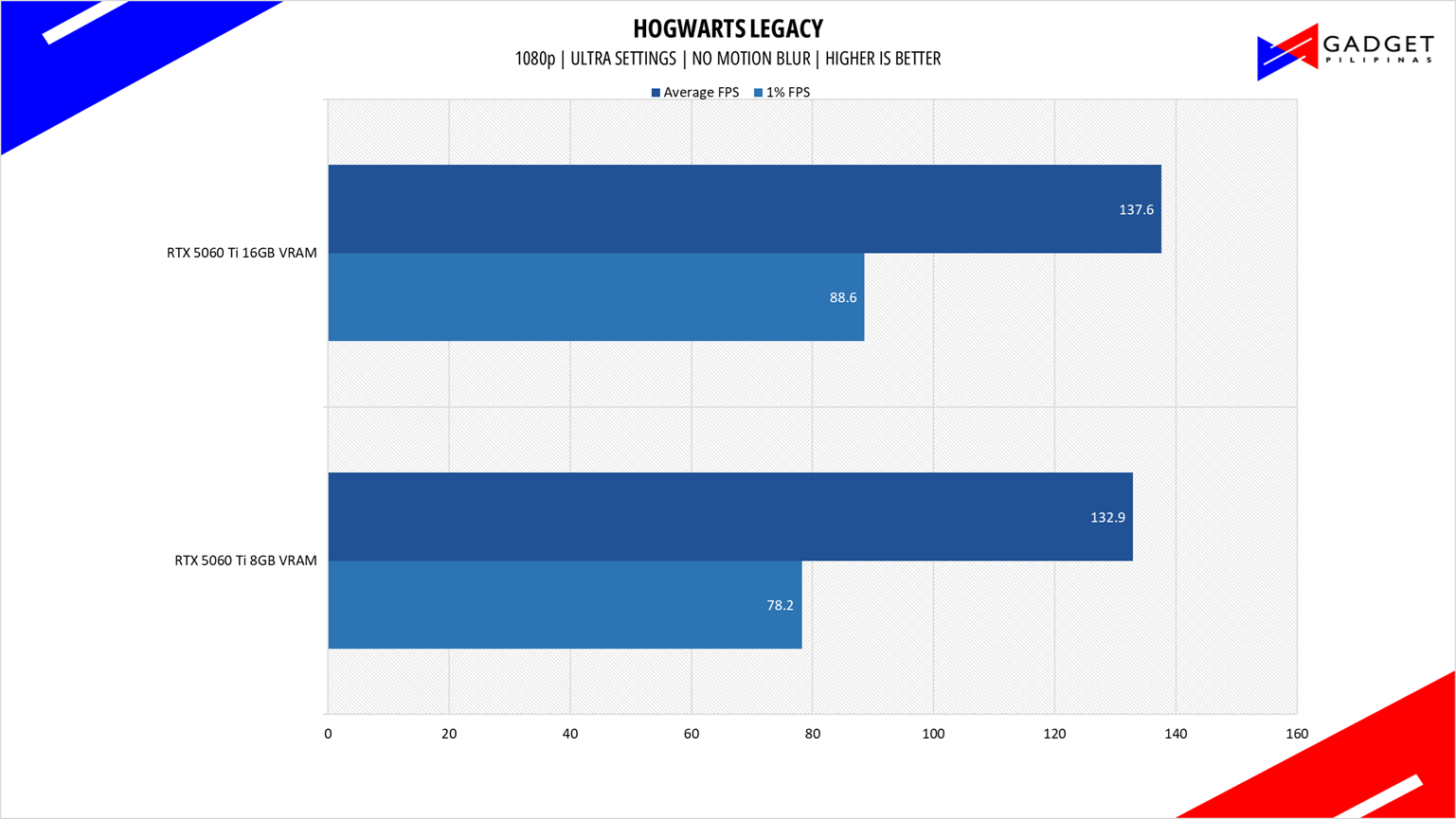 Colorful RTX 5060 Ti 8GB vs 16GB HOG 1080p
