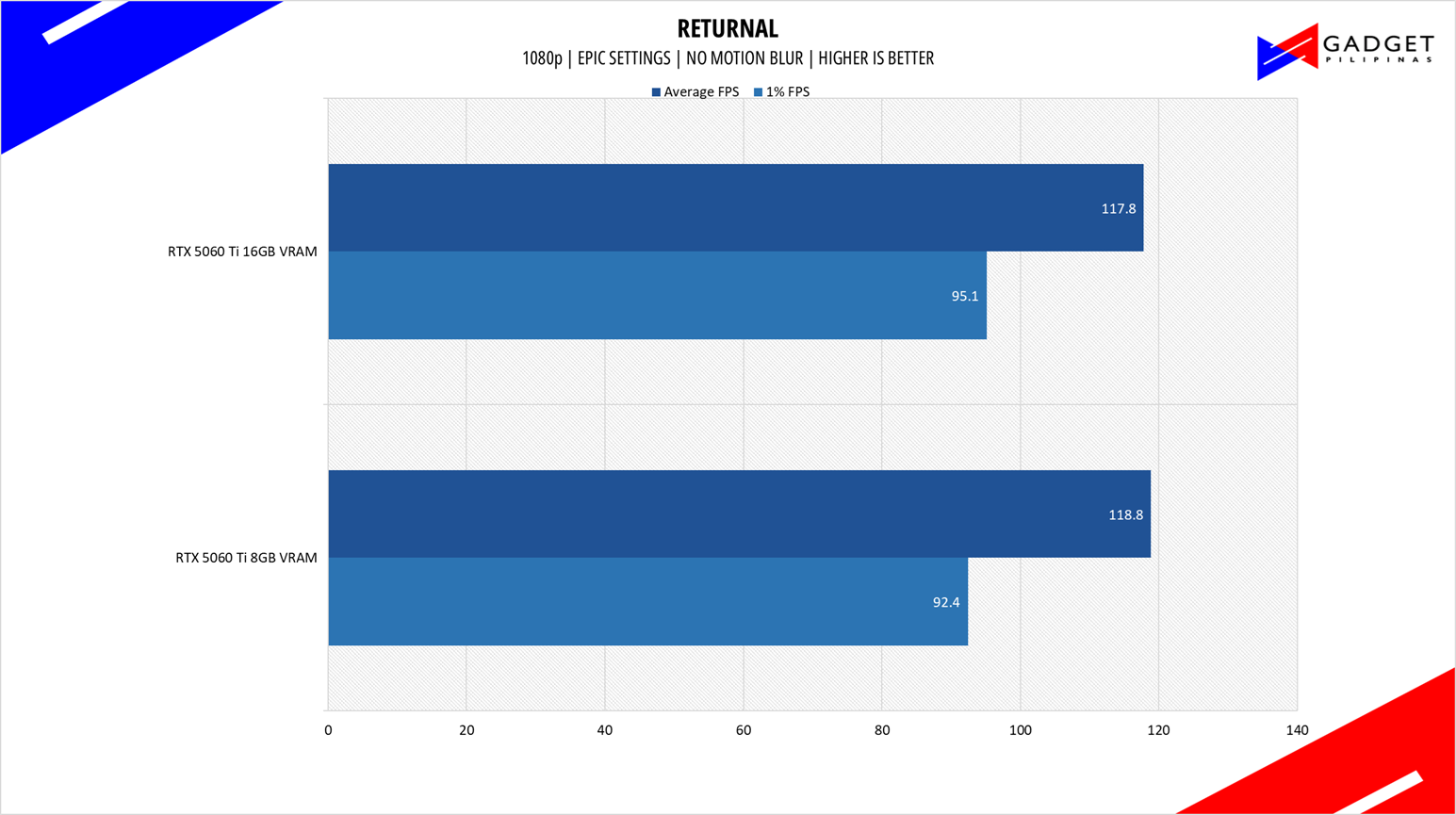 Colorful RTX 5060 Ti 8GB vs 16GB Returnal 1080p