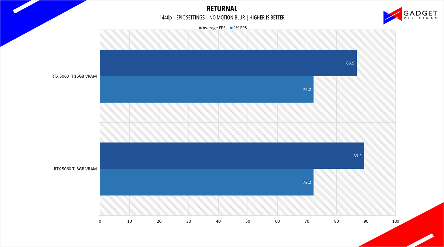 Colorful RTX 5060 Ti 8GB vs 16GB Returnal 1440p
