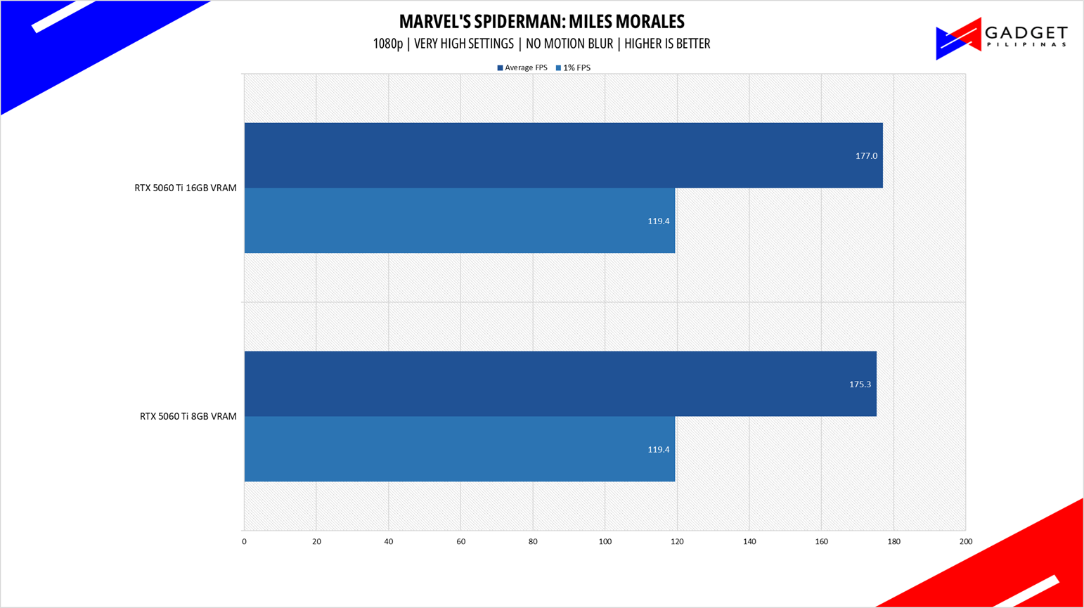 Colorful RTX 5060 Ti 8GB vs 16GB Spiderman 1080p