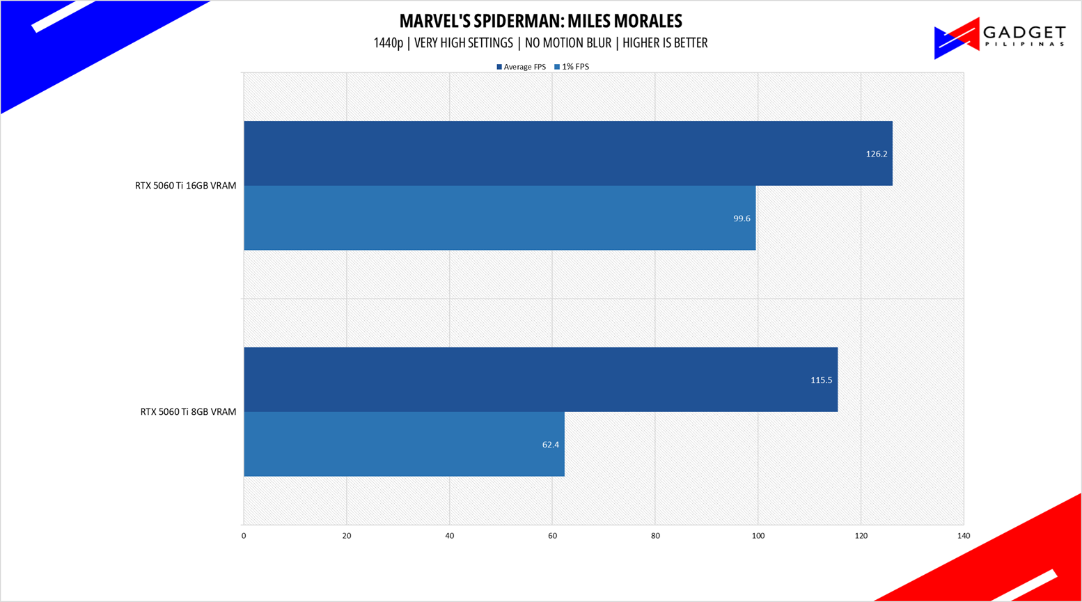 Colorful RTX 5060 Ti 8GB vs 16GB Spiderman 1440p