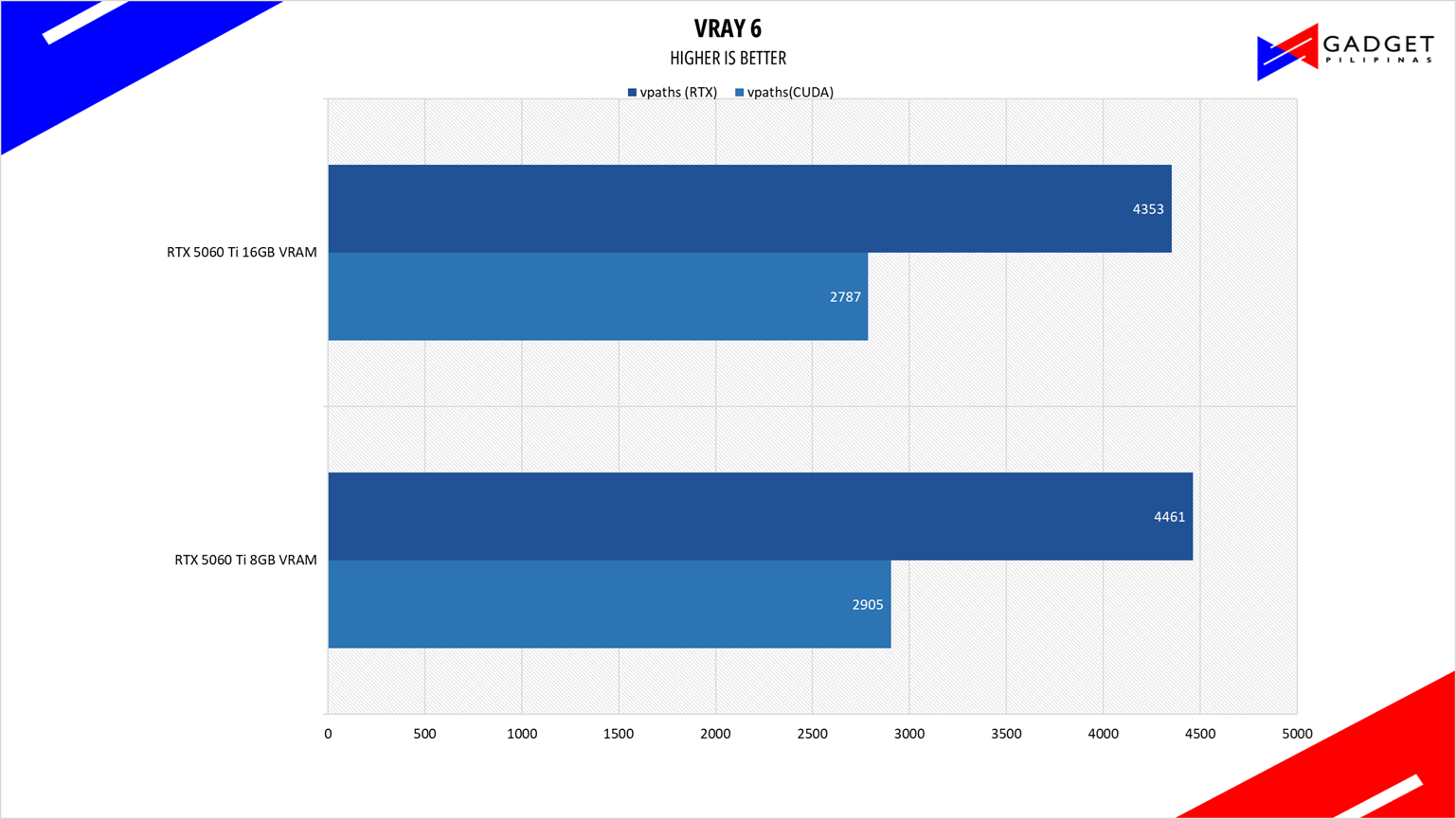 Colorful RTX 5060 Ti 8GB vs 16GB VRAY 6