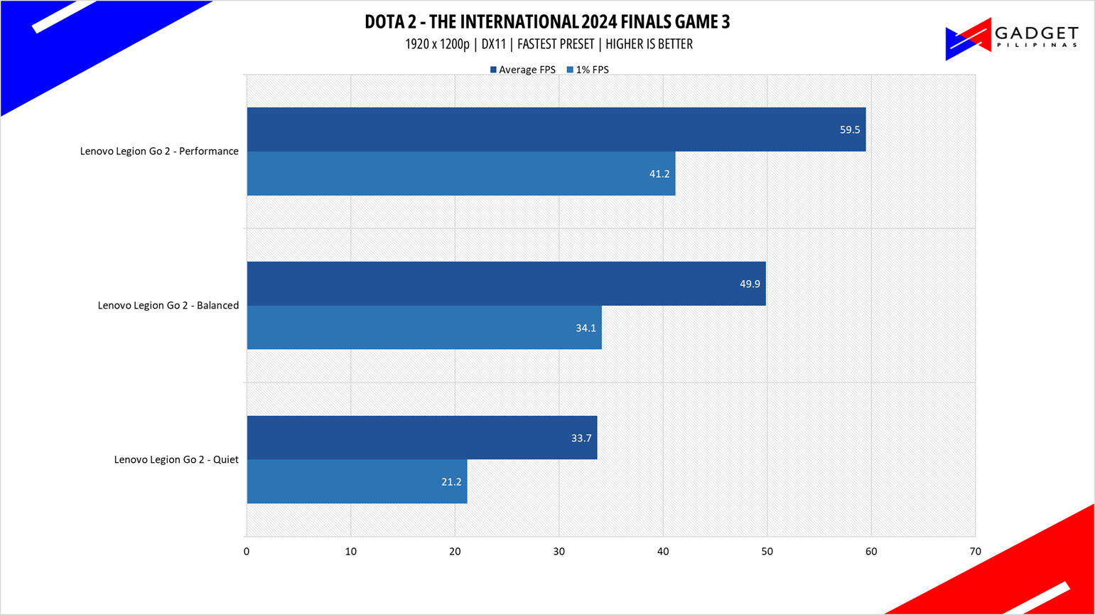 Lenovo Legion Go 2 Review DOTA