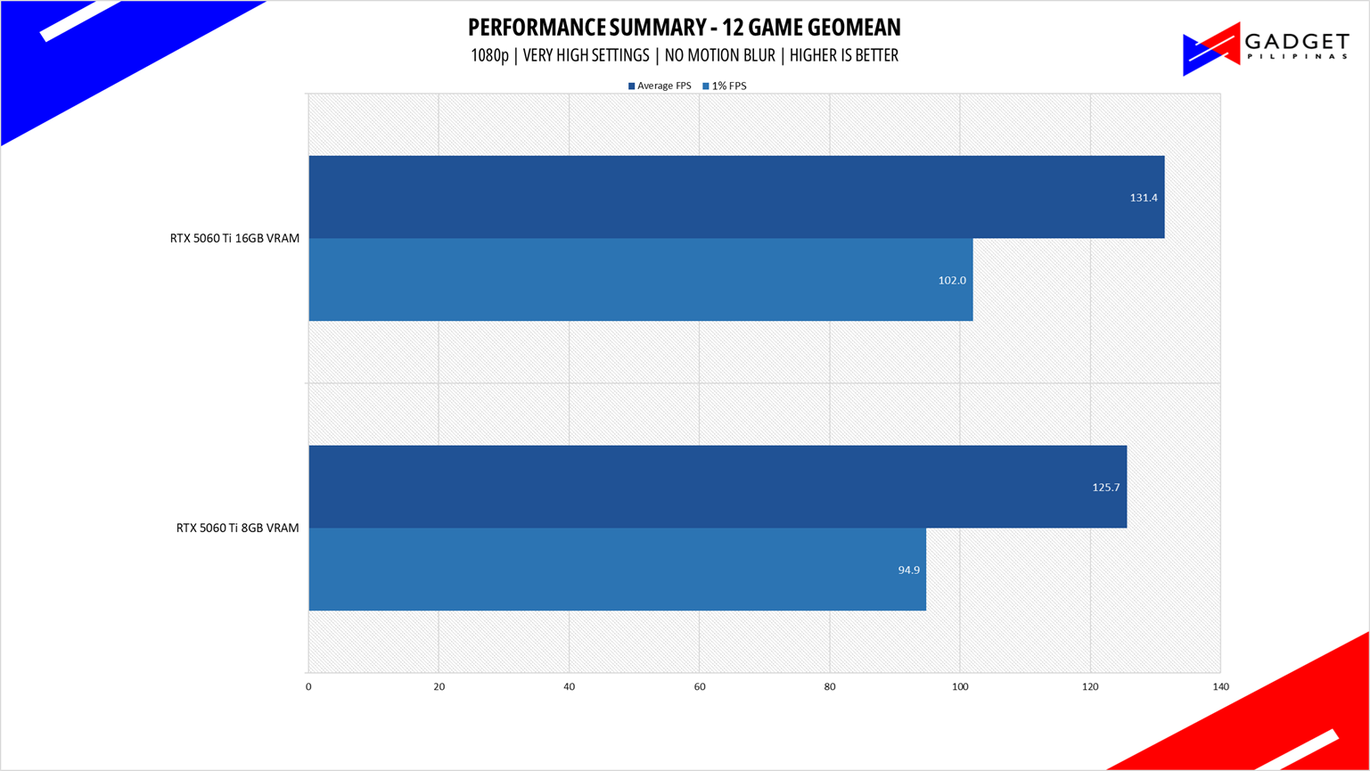 Colorful RTX 5060 Ti 8GB vs 16GB 1080p geomean