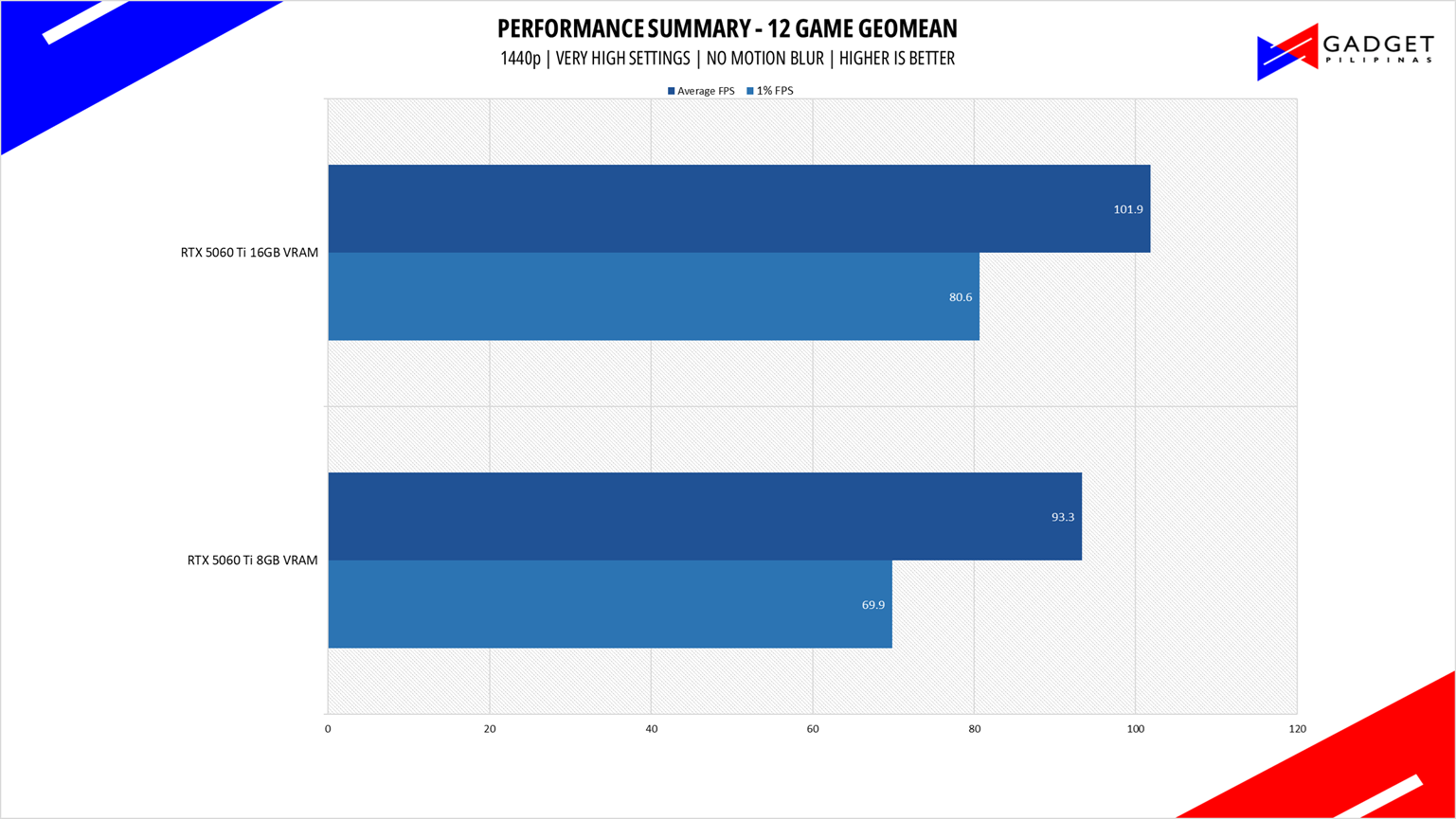 Colorful RTX 5060 Ti 8GB vs 16GB 1440p geomean