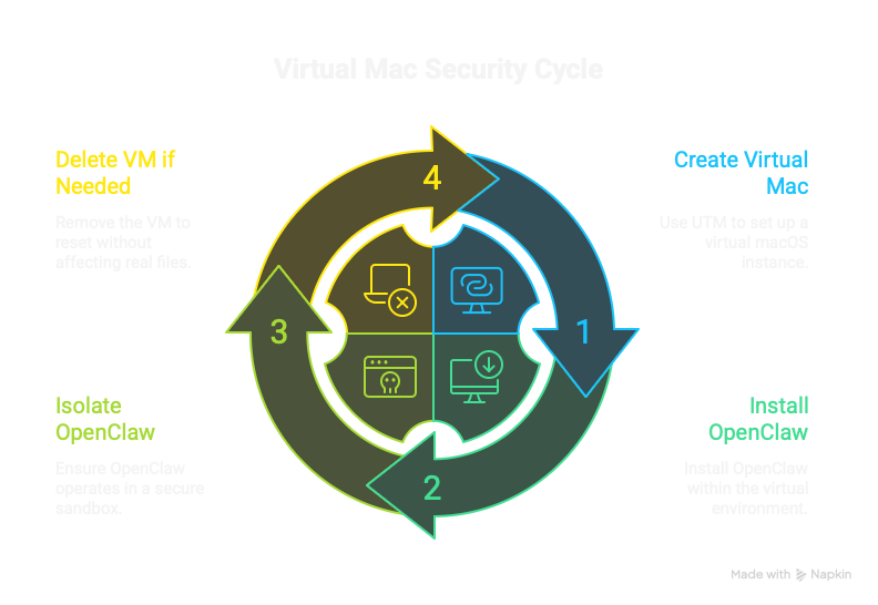 How to Setup Openclaw on MacBook Pro in a Virtual Environment visual selection 2