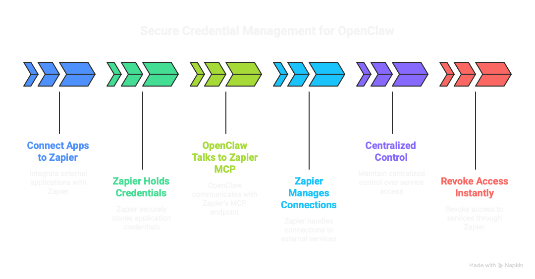 How to Setup Openclaw on MacBook Pro in a Virtual Environment visual selection 3