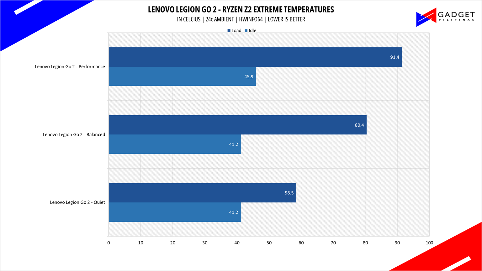Lenovo Legion Go 2 Review Ryzen Z2 Extreme Temps