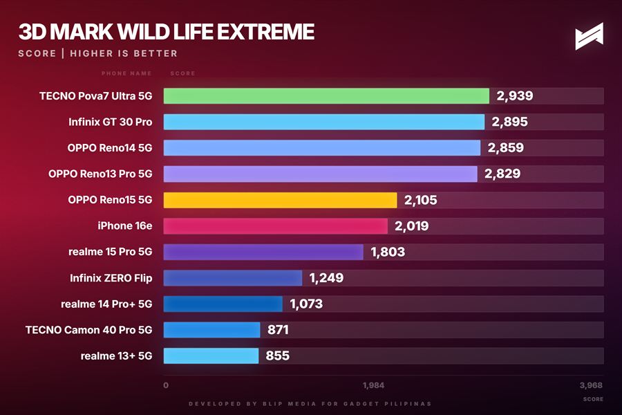 OPPO Reno15 5G Review 3DMark Wildlife Extreme