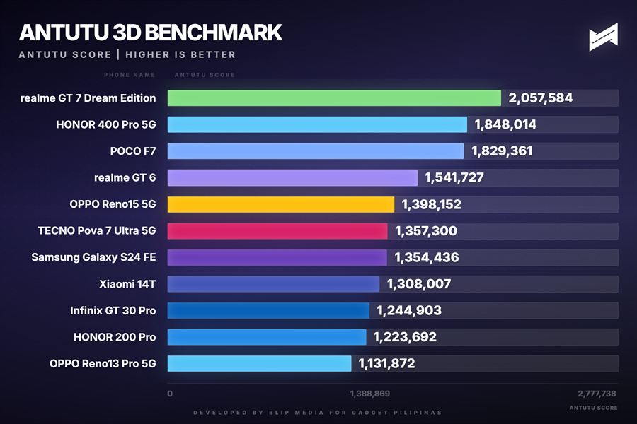 OPPO Reno15 5G Review AnTuTu