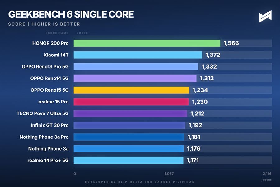 OPPO Reno15 5G Review Geekbench Single Core