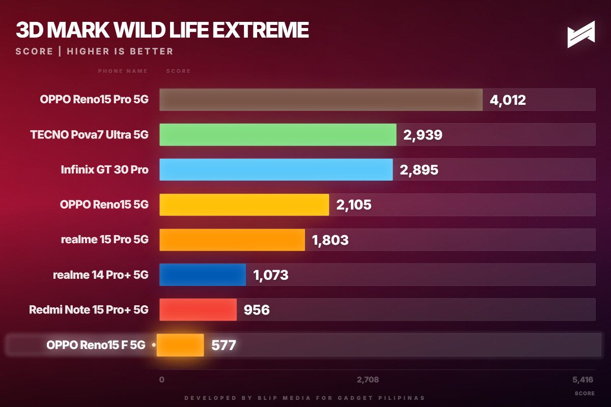 OPPO Reno15 F 5G Review 3DMark Wild Life Extreme