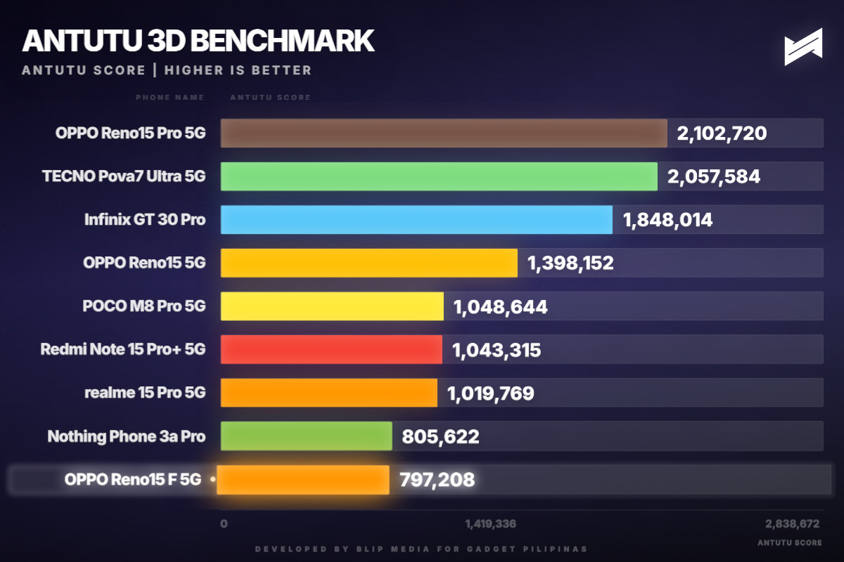 OPPO Reno15 F 5G Review AnTuTu