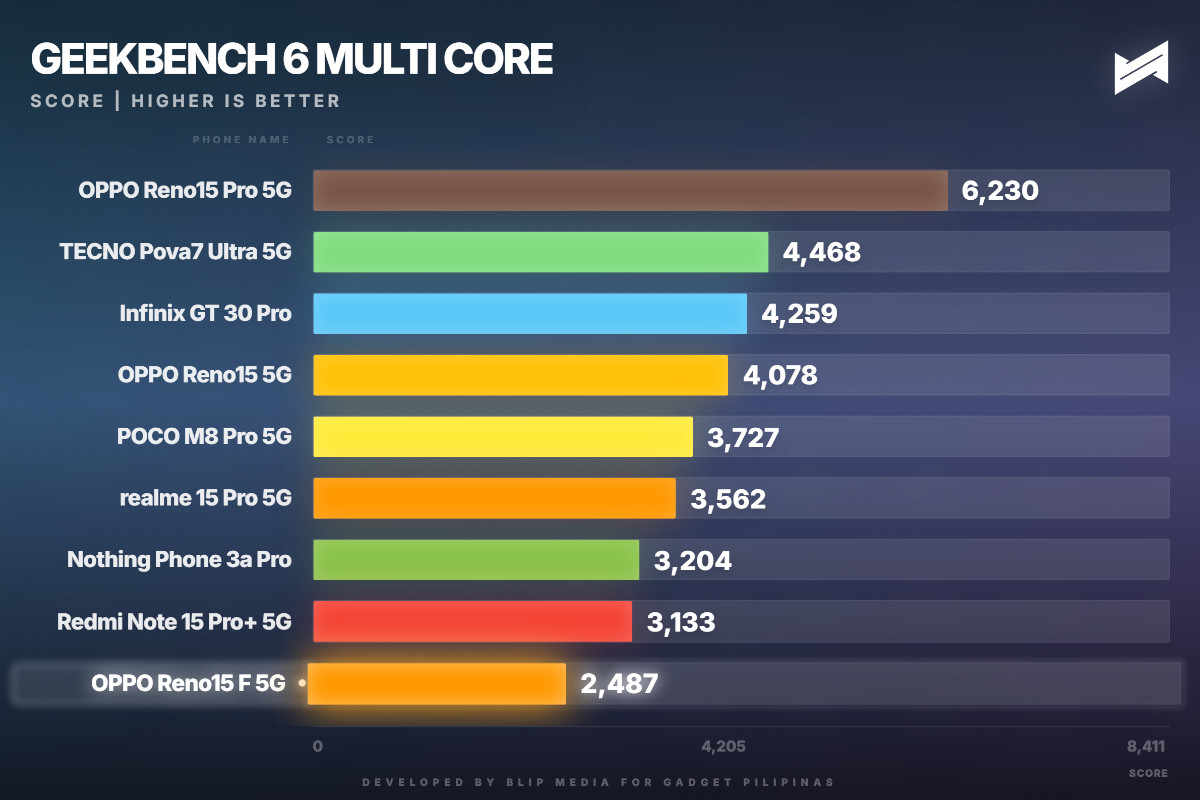 OPPO Reno15 F 5G Review Geekbench 6 Multi core