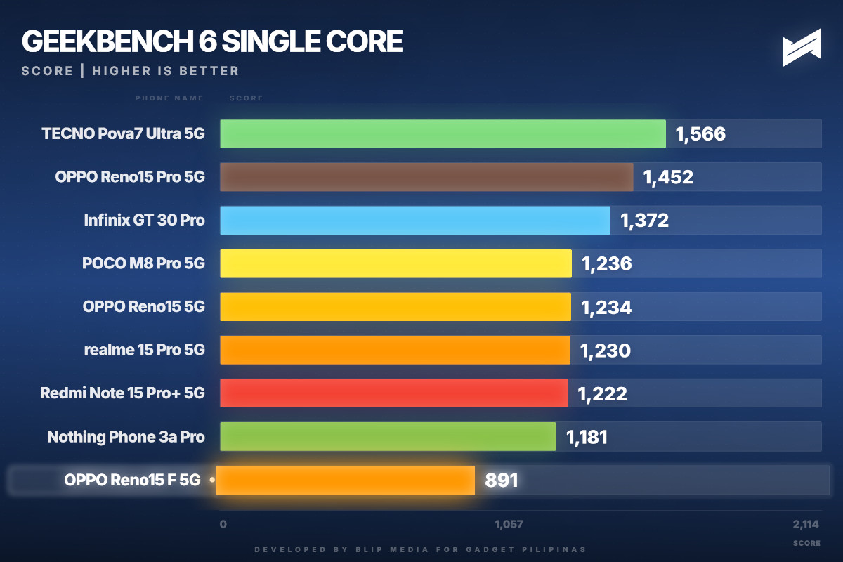 OPPO Reno15 F 5G Review Geekbench 6 single core