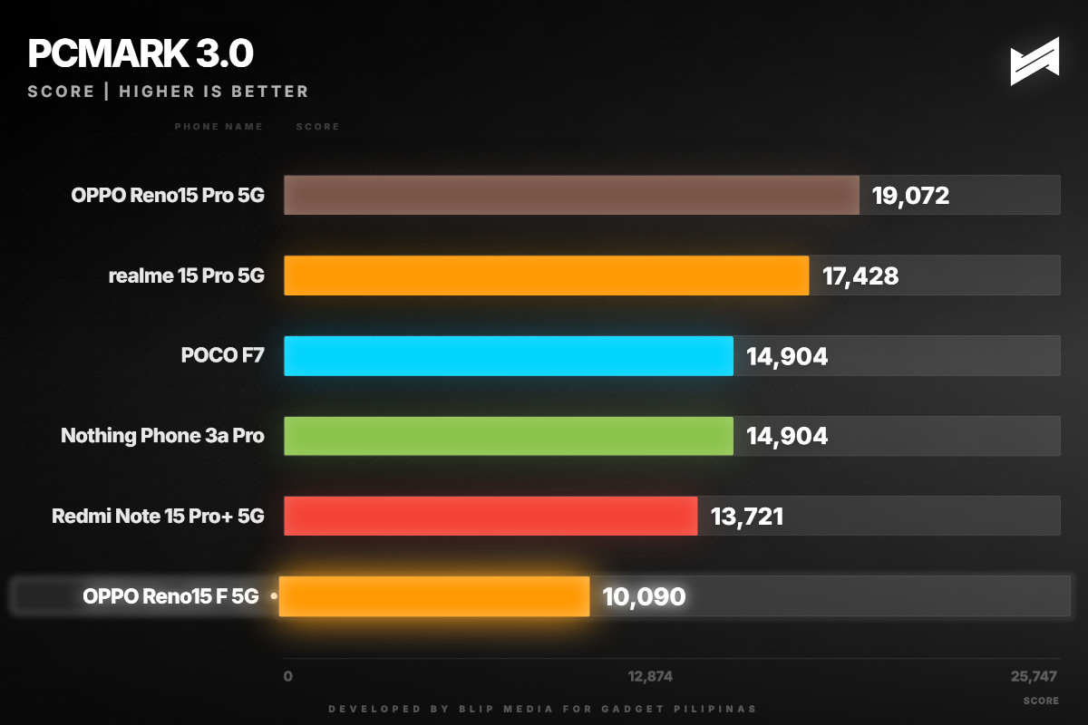 OPPO Reno15 F 5G Review PCMark 3.0