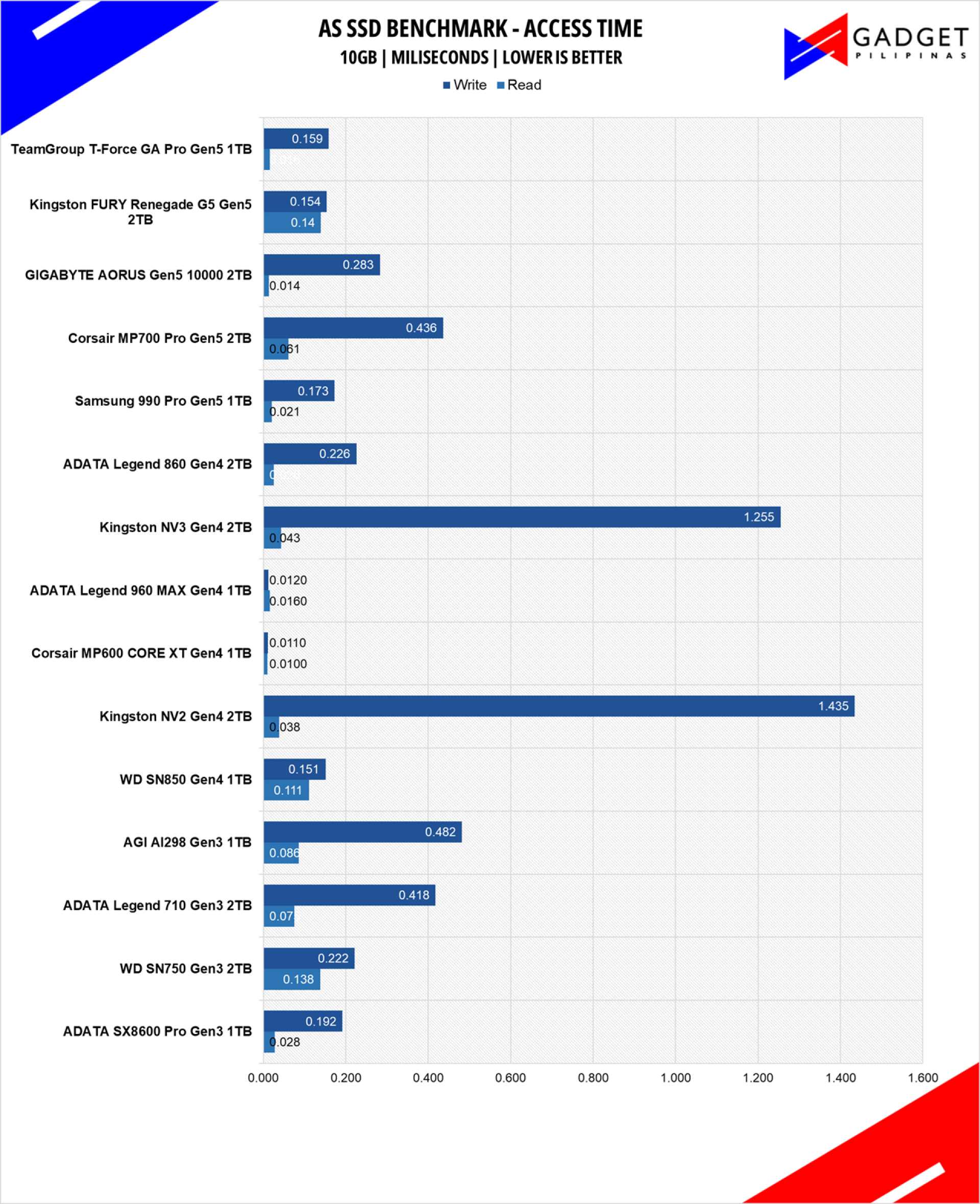 TeamGroup T FORCE GA PRO 1TB SSD Review AS SSD 10GB SPD