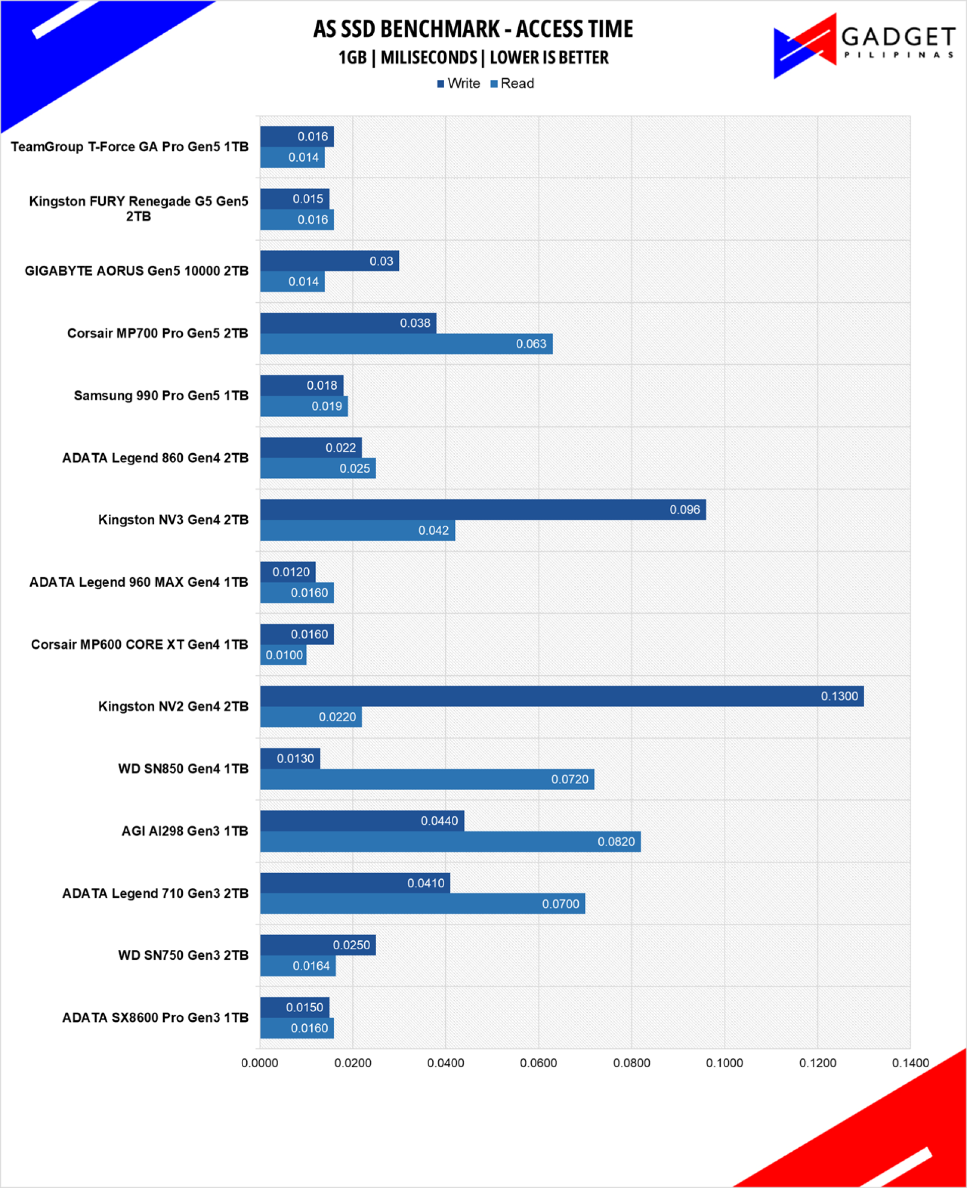 TeamGroup T FORCE GA PRO 1TB SSD Review AS SSD 1GB SPD