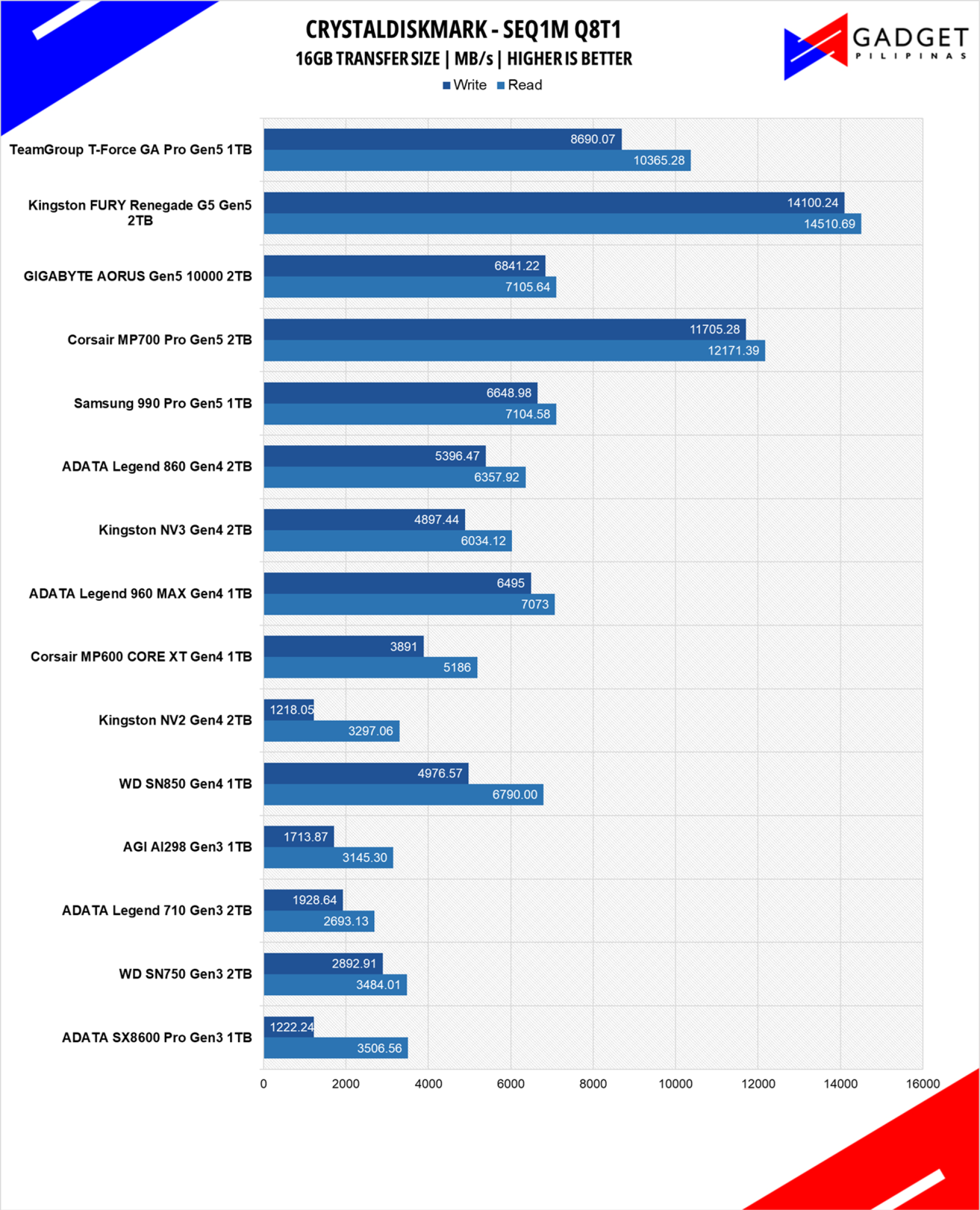 TeamGroup T FORCE GA PRO 1TB SSD Review Throughput CDM 1G6B BEnchmark