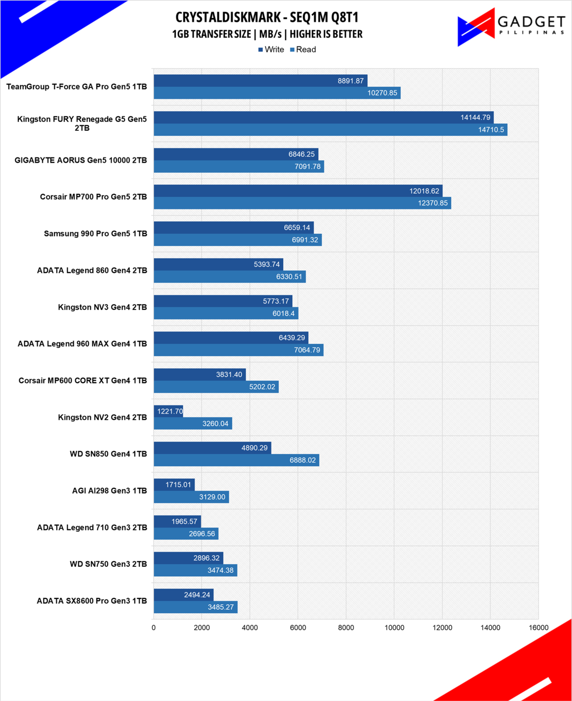 TeamGroup T FORCE GA PRO 1TB SSD Review Throughput CDM 1GB BEnchmark