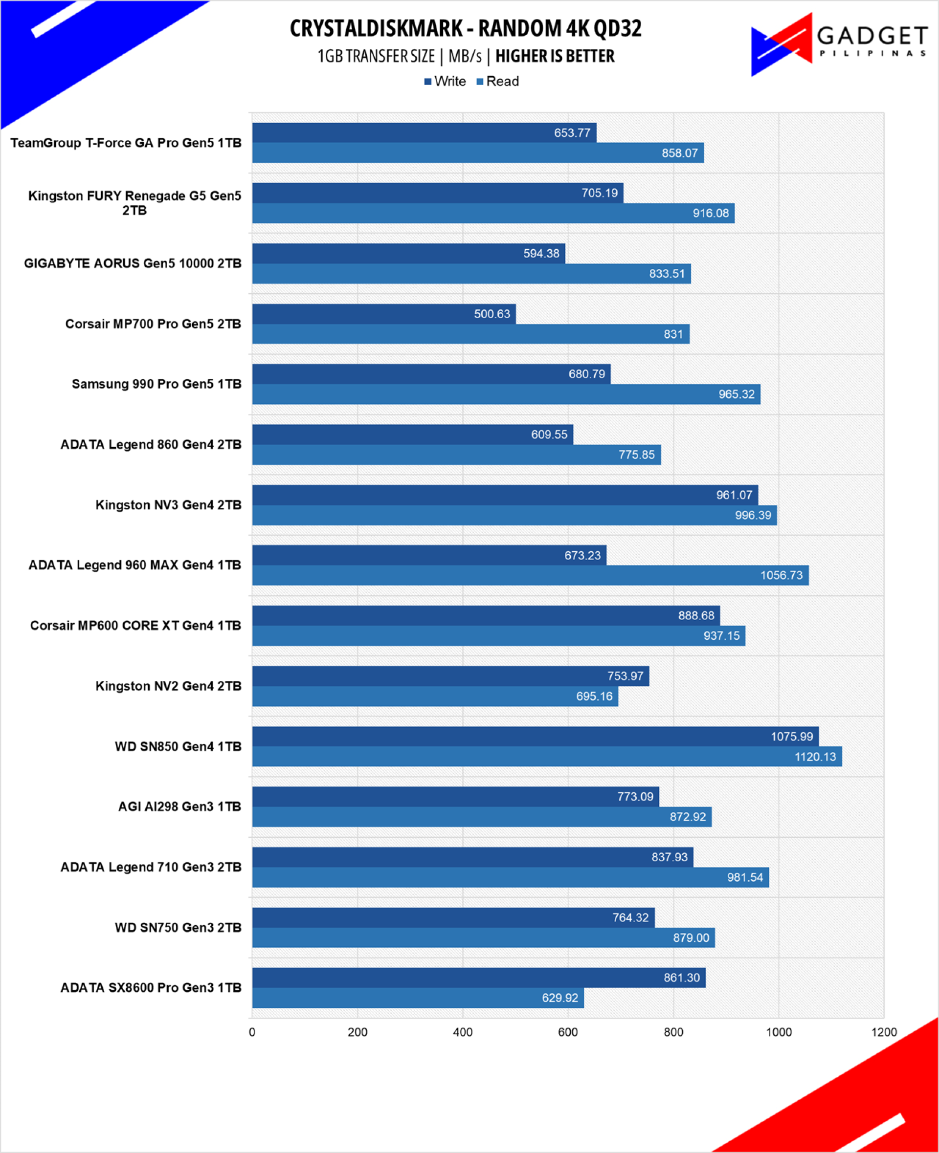 TeamGroup T FORCE GA PRO 1TB SSD Review Throughput RND 1GB Benchmark