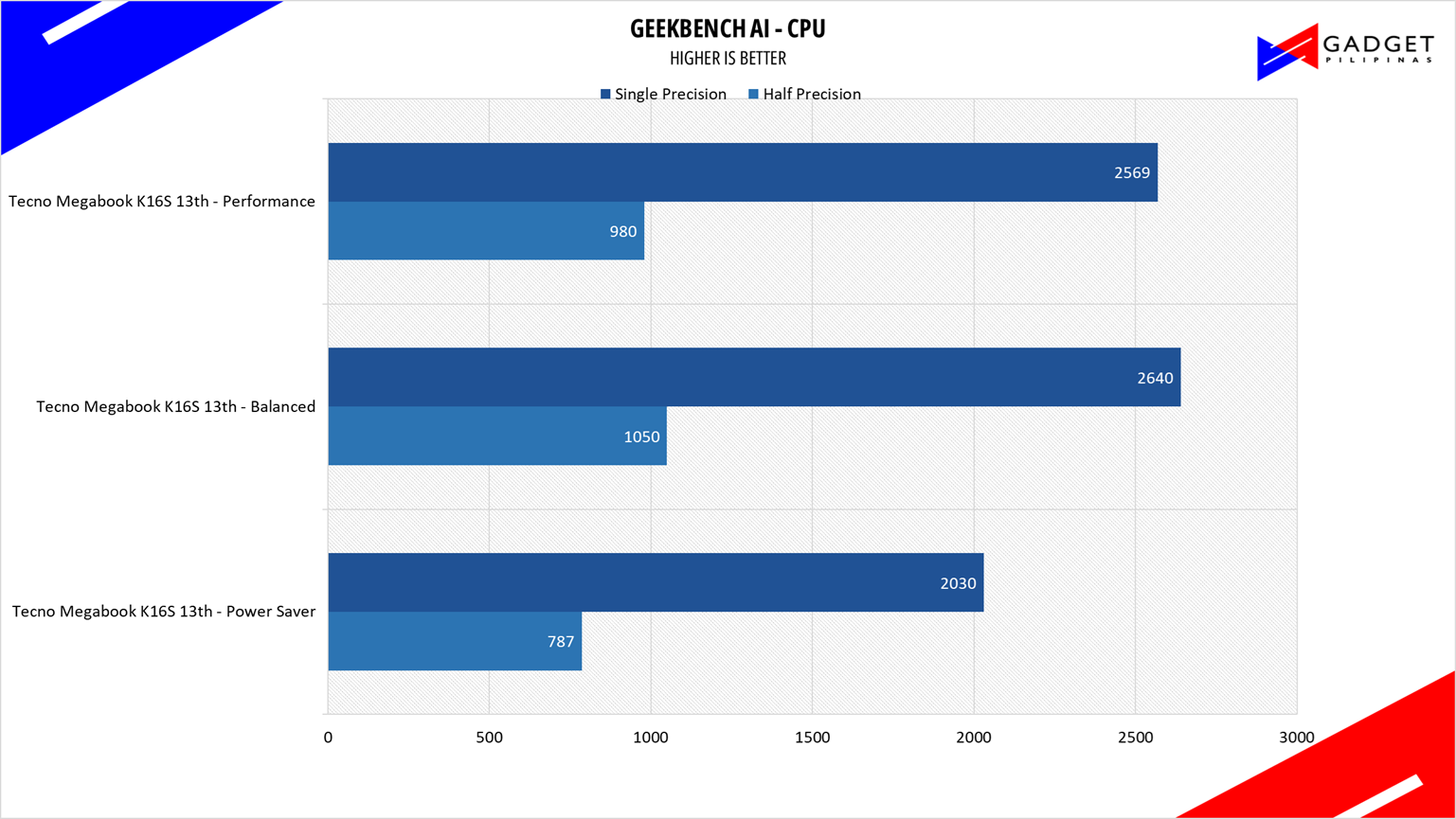 Tecno Megabook K16s 13th Review Geekbench AI