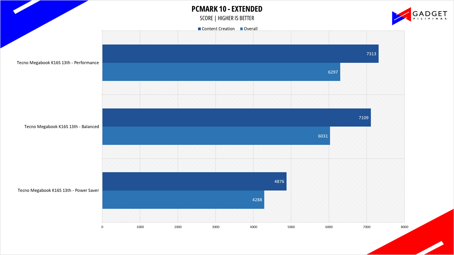 Tecno Megabook K16s 13th Review PCMark10