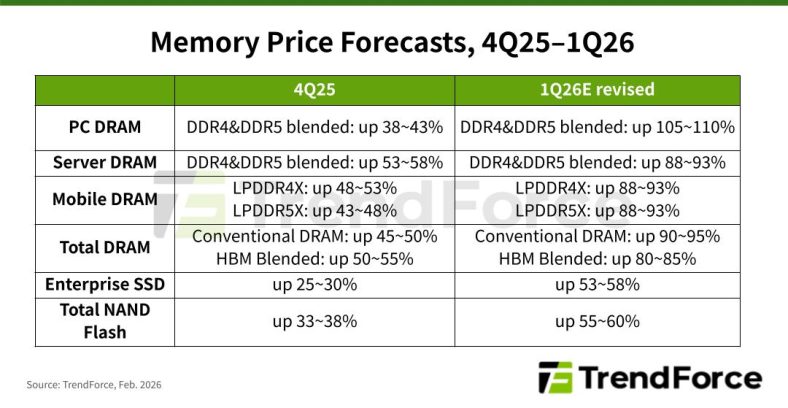 TrendForce DRAM SSD 2026