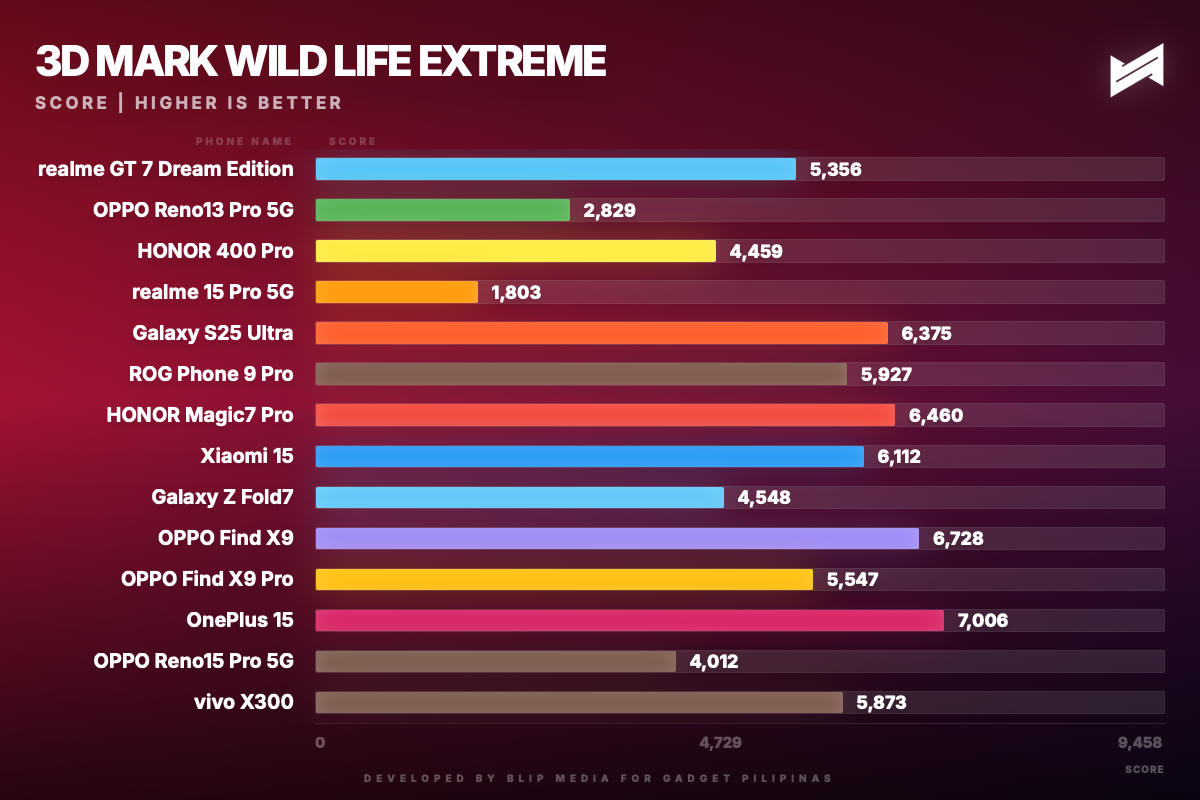 gadget pilipinas 3d mark wild life extreme wildlife extreme 1771160976284 vivo x300