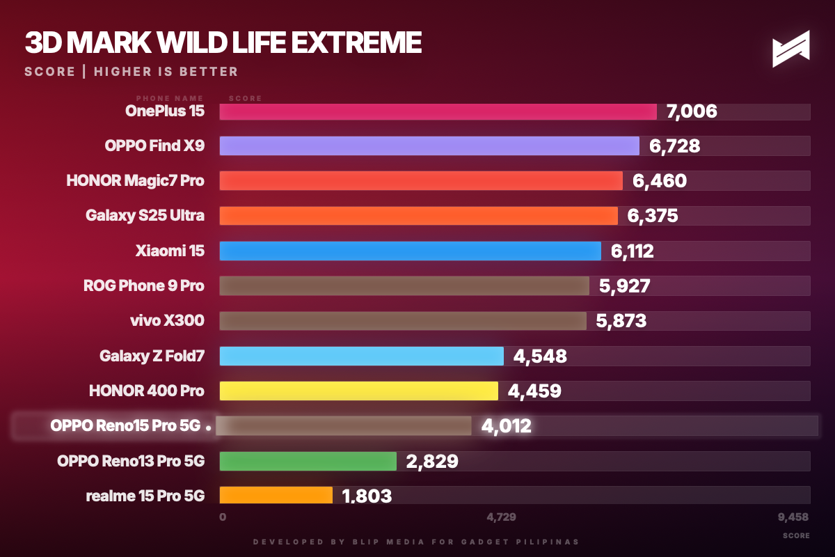 gadget pilipinas 3d mark wild life extreme wildlife extreme 1771240269906